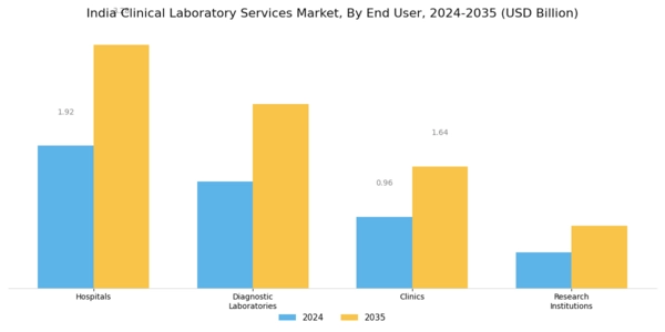 India Clinical Laboratory Services Market Segment Image 2