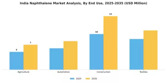 India Naphthalene Market Segment Image 2