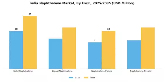 India Naphthalene Market Segment Image 3