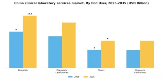 China Clinical Laboratory Services Market Segment Image 0