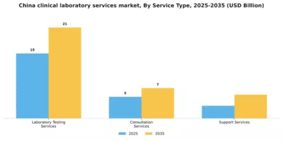China Clinical Laboratory Services Market Segment Image 1