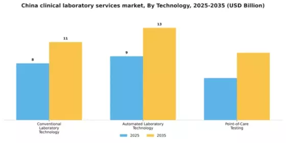 China Clinical Laboratory Services Market Segment Image 2