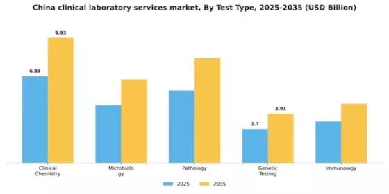 China Clinical Laboratory Services Market Segment Image 3