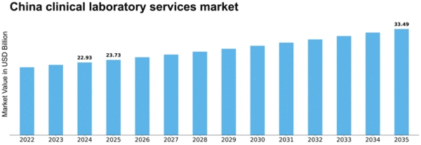 China Clinical Laboratory Services Market Size