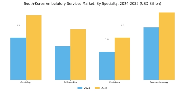 South Korea Ambulatory Services Market Segment Image 2