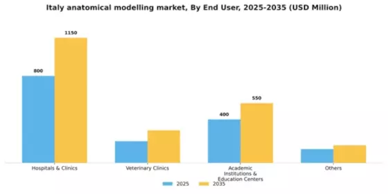 Italy Anatomical Modelling Market Segment Image 0
