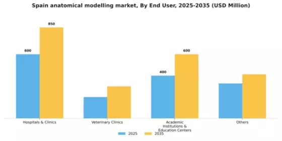 Spain Anatomical Modelling Market Segment Image 0