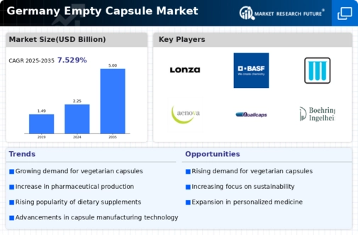 Germany Empty Capsule Market Research Report - Forecast to 2035 Infographic