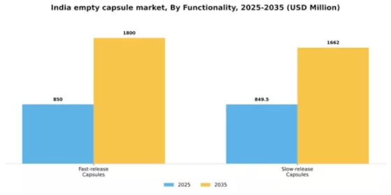 India Empty Capsule Market Segment Image 3