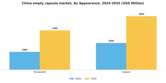 China Empty Capsule Market Segment Image 0