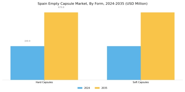Spain Empty Capsule Market Segment Image 3