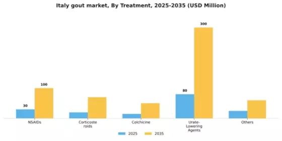 Italy Gout Market Segment Image 2
