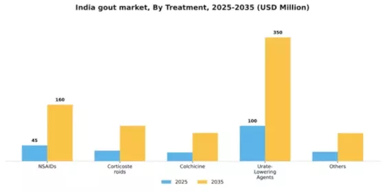 India Gout Market Segment Image 2