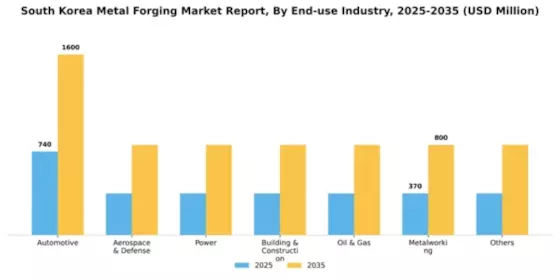 South Korea Metal Forging Market Segment Image 0