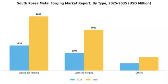 South Korea Metal Forging Market Segment Image 2