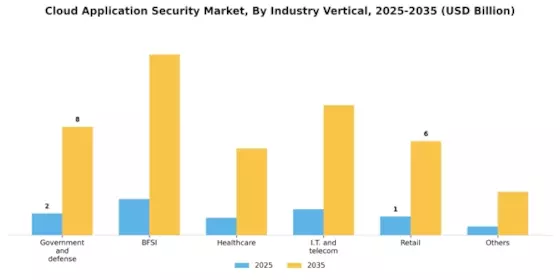 Cloud Application Security Market Segment Image 1