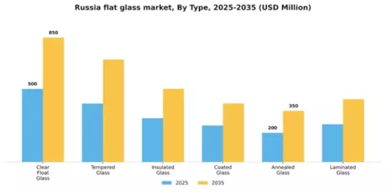 Russia Flat Glass Market
 Segment Image 1