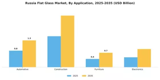 Russia Flat Glass Market Segment Image 0