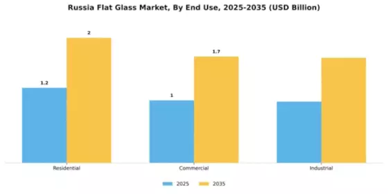 Russia Flat Glass Market Segment Image 1