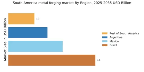 South America Metal Forging Market Regional Image
