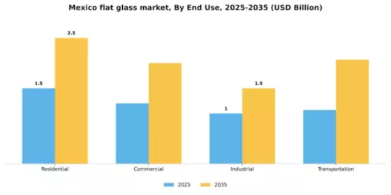 Mexico Flat Glass Market Segment Image 1