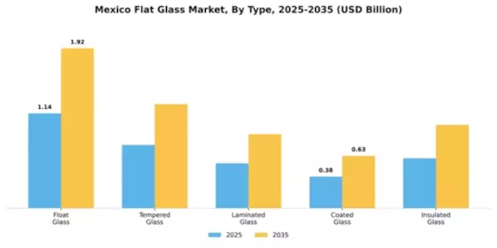 Mexico Flat Glass Market Segment Image 4