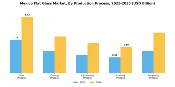 Mexico Flat Glass Market Segment Image 2