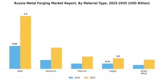 Russia Metal Forging Market Segment Image 2