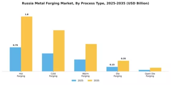 Russia Metal Forging Market Segment Image 3