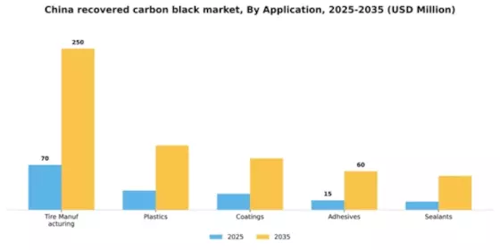 China Recovered Carbon Black Market Segment Image 0