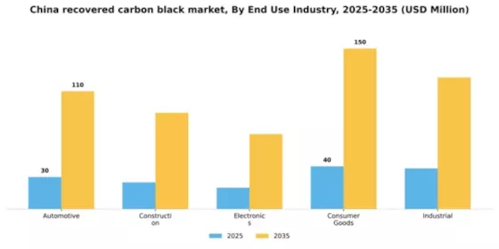 China Recovered Carbon Black Market Segment Image 1