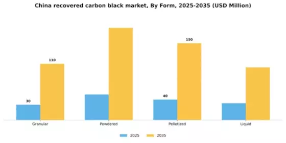 China Recovered Carbon Black Market Segment Image 2