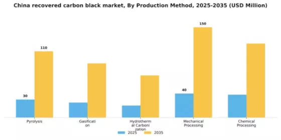 China Recovered Carbon Black Market Segment Image 3