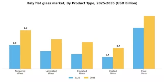 Italy Flat Glass Market Segment Image 4