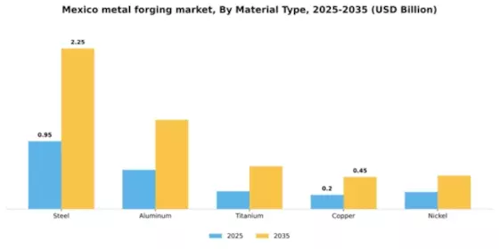 Mexico Metal Forging Market Segment Image 2