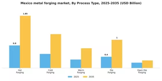 Mexico Metal Forging Market Segment Image 3