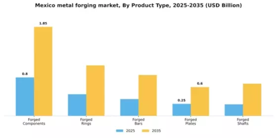 Mexico Metal Forging Market Segment Image 4
