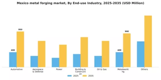 Mexico Metal Forging Market Segment Image 0
