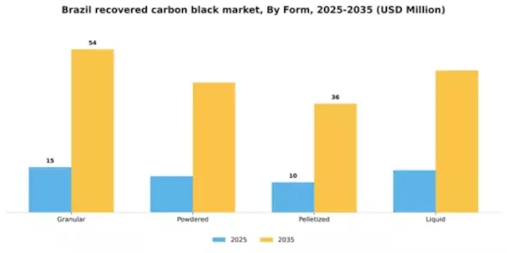 Brazil Recovered Carbon Black Market Segment Image 2