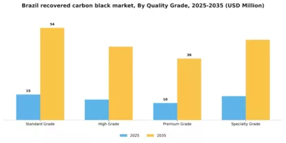 Brazil Recovered Carbon Black Market Segment Image 4
