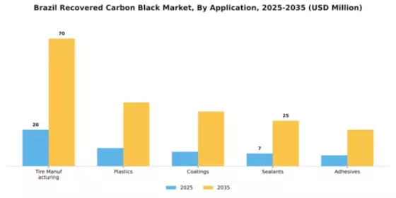 Brazil Recovered Carbon Black Market Segment Image 0