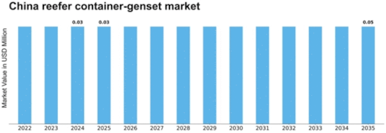 China Reefer Container Genset Market Size