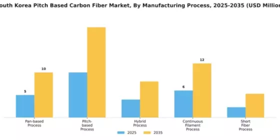 South Korea Pitch Based Carbon Fiber Market Segment Image 2