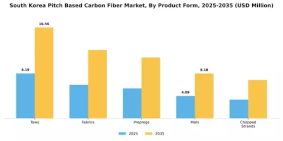 South Korea Pitch Based Carbon Fiber Market Segment Image 3