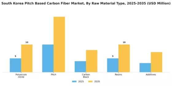 South Korea Pitch Based Carbon Fiber Market Segment Image 4