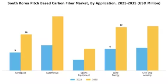South Korea Pitch Based Carbon Fiber Market Segment Image 0