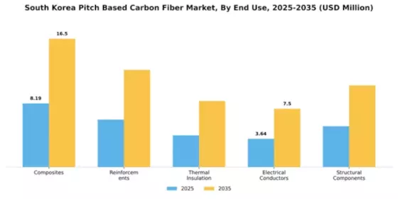 South Korea Pitch Based Carbon Fiber Market Segment Image 1