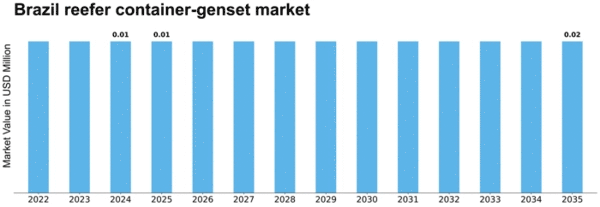 Brazil Reefer Container Genset Market Size