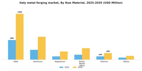 Italy Metal Forging Market Segment Image 1