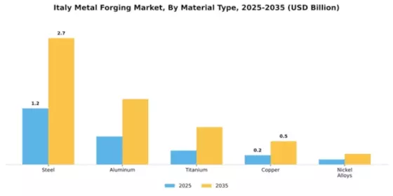 Italy Metal Forging Market Segment Image 2